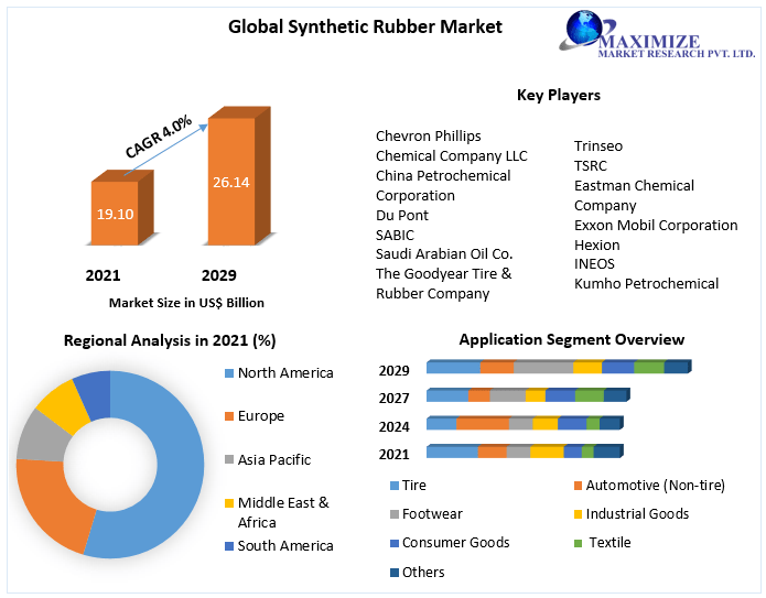 Synthetic Rubber Market Global Industry and Forecast (20222029)