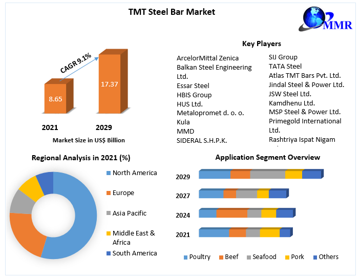 TMT Steel Bar Market Global Industry Analysis and Forecast (20222029)