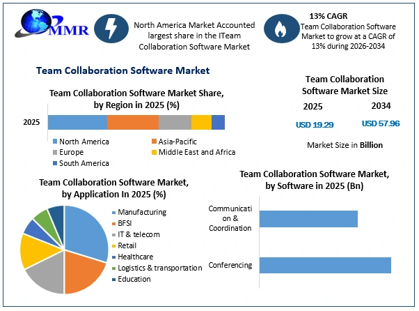 Team Collaboration Software Market Growth