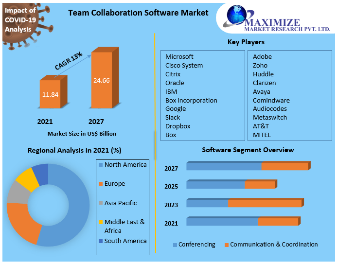 Team Collaboration Software Market - Industry Analysis and Forecast