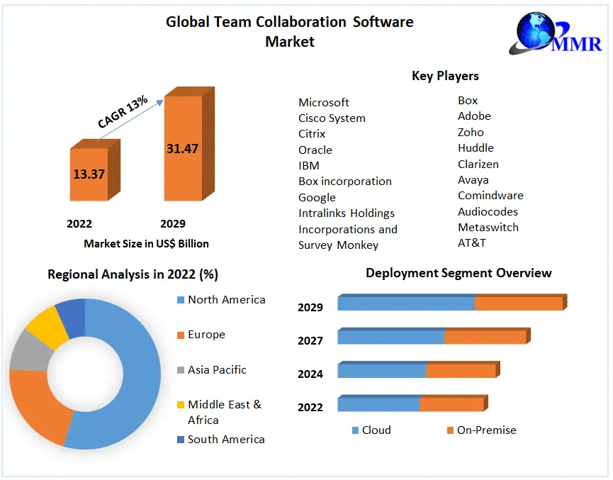 Team Collaboration Software Market - Global Industry Analysis 2029