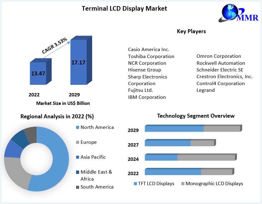 Terminal LCD Display Market