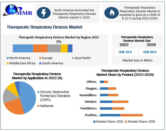 Therapeutic Respiratory Devices Market: Industry Analysis and Forecast