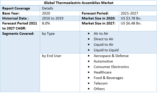 Thermoelectric Assemblies Market 4