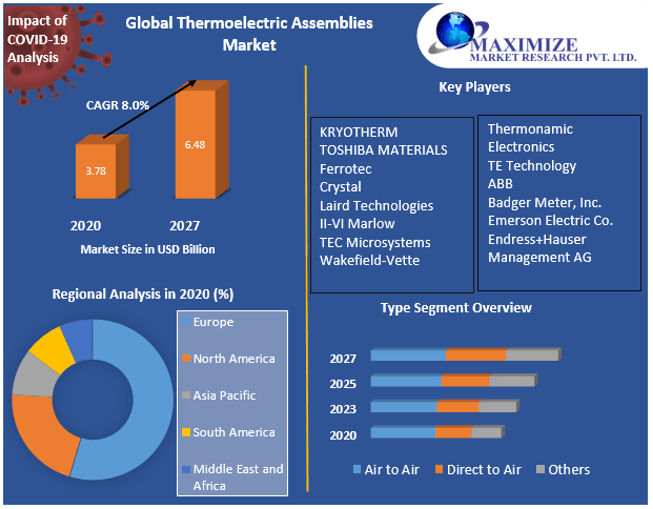 Thermoelectric Assemblies Market