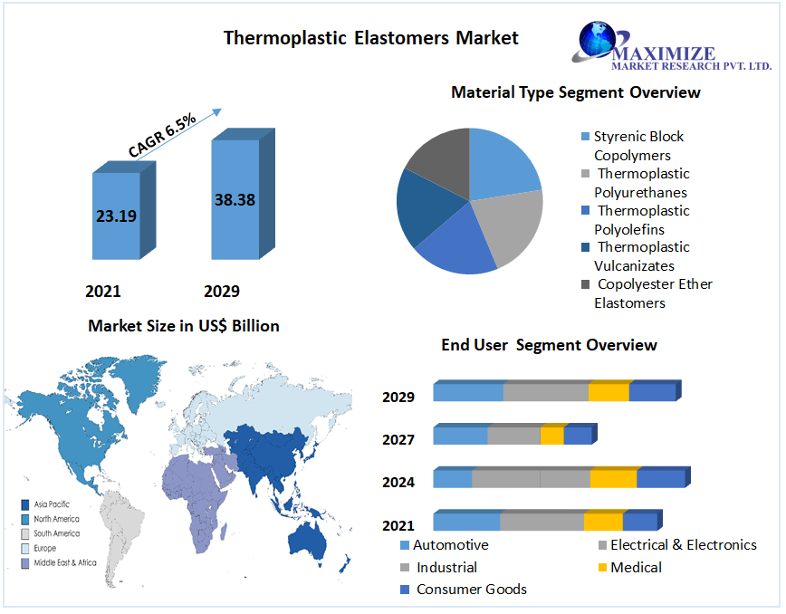 Thermoplastic Elastomers Market