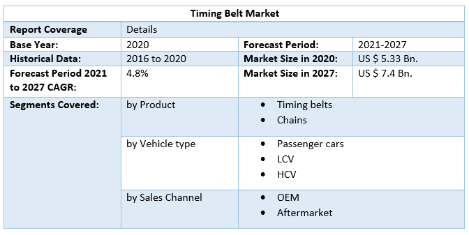 Timing Belt Market