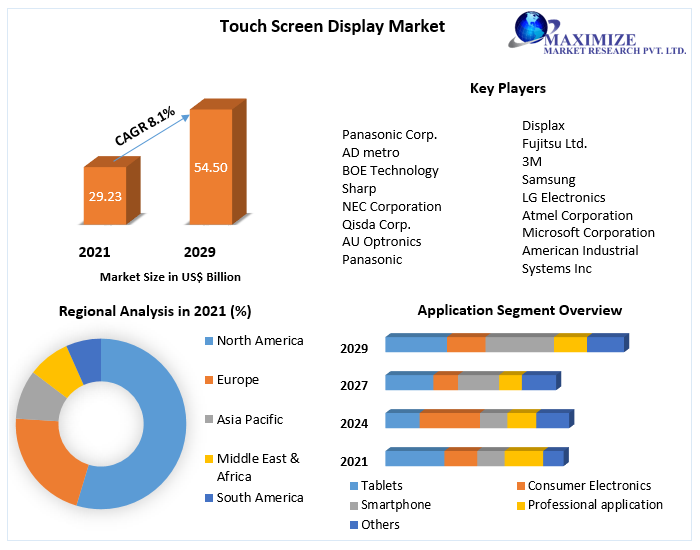 Touch Screen Display Market Global Industry Analysis And Forecast
