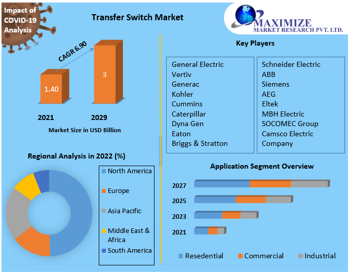 Transfer Switch Market: Global Industry Analysis and Forecast (2022-2029)