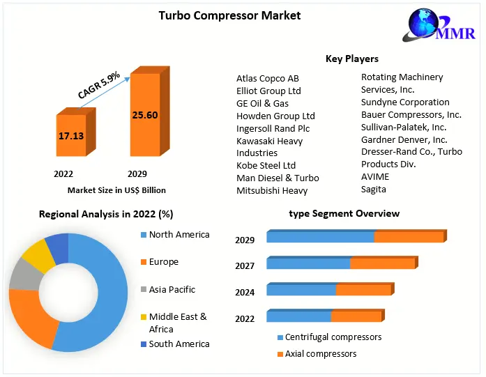 Turbo Compressor Market 
