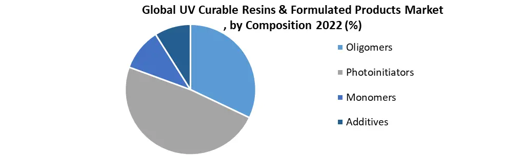 UV Curable Resins & Formulated Products Market