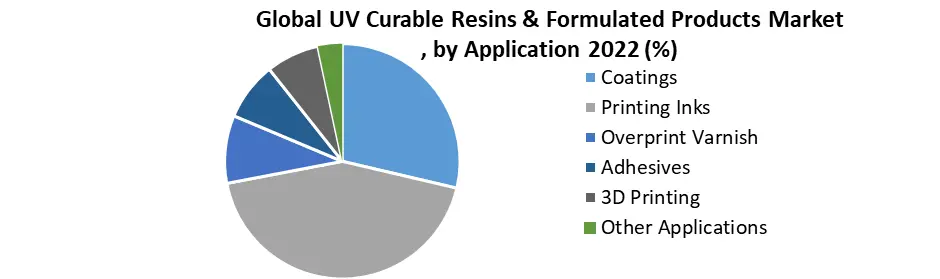 UV Curable Resins & Formulated Products Market