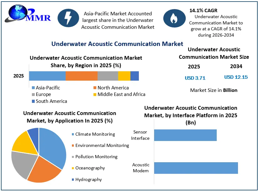 Underwater Acoustic Communication Market Growth