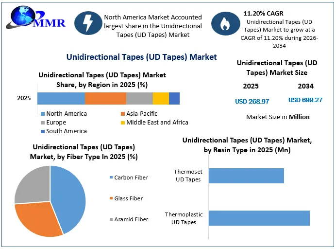 Unidirectional Tapes (UD Tapes) Market Growth