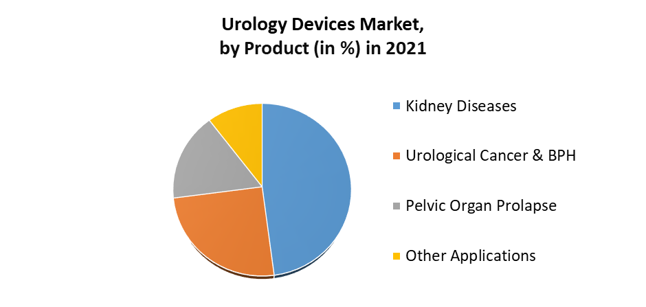 Urology Devices Market