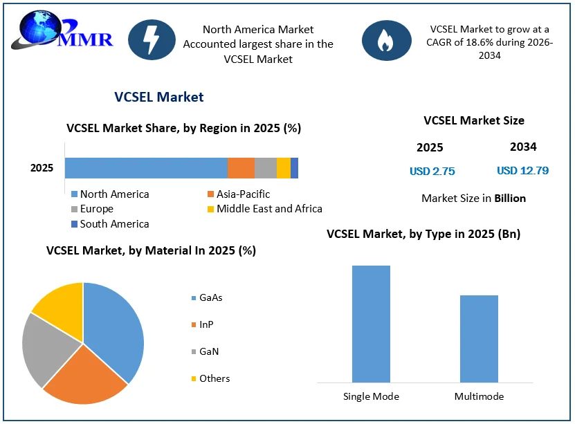 VCSEL Market size