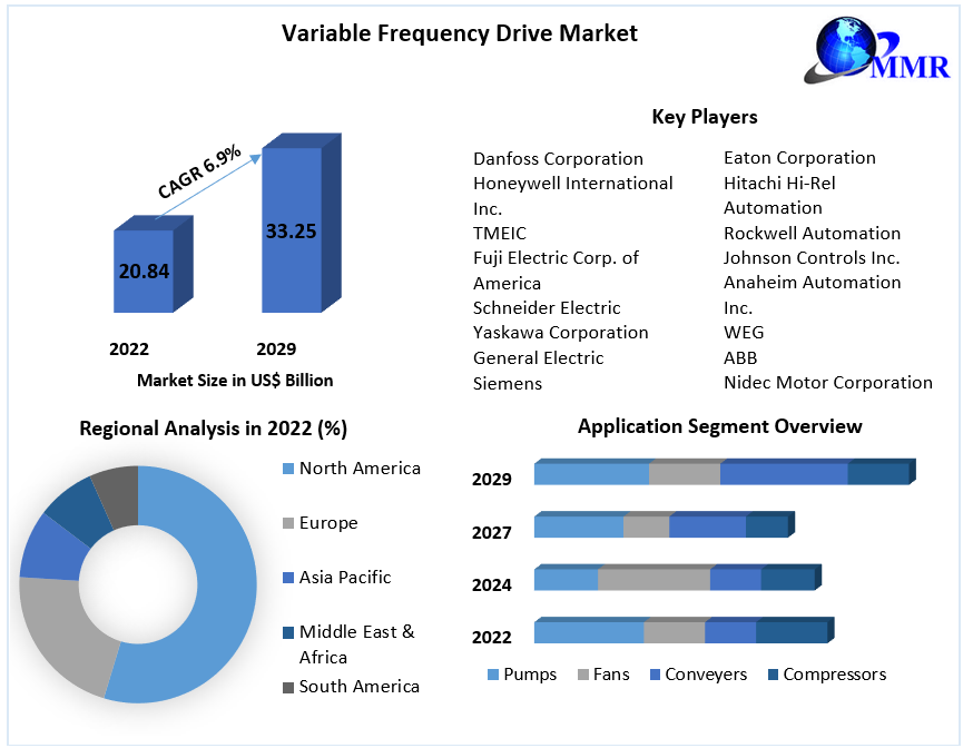 Variable Frequency Drive Market - Global Industry Analysis and Forecast
