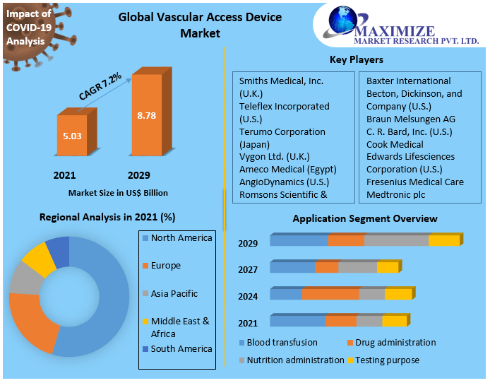 Vascular Access Device Market : Global Industry Analysis and Forecast