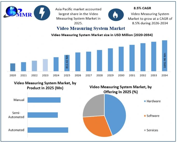Video Measuring System Market Growth