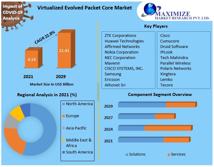 Virtualized Evolved Packet Core Market