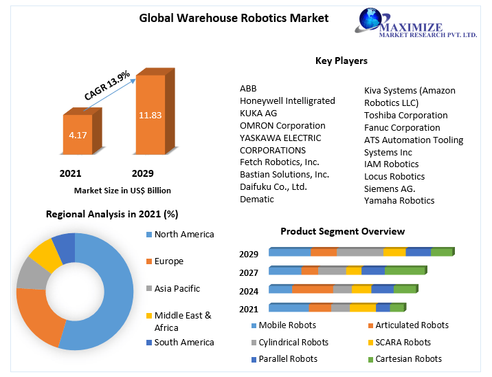 Warehouse Robotics Market: Global Industrial Analysis and Forecast 2029
