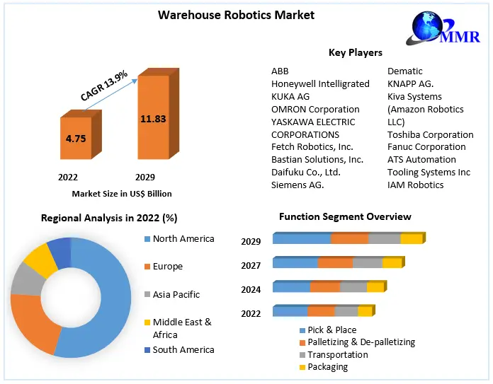 Warehouse Robotics Market