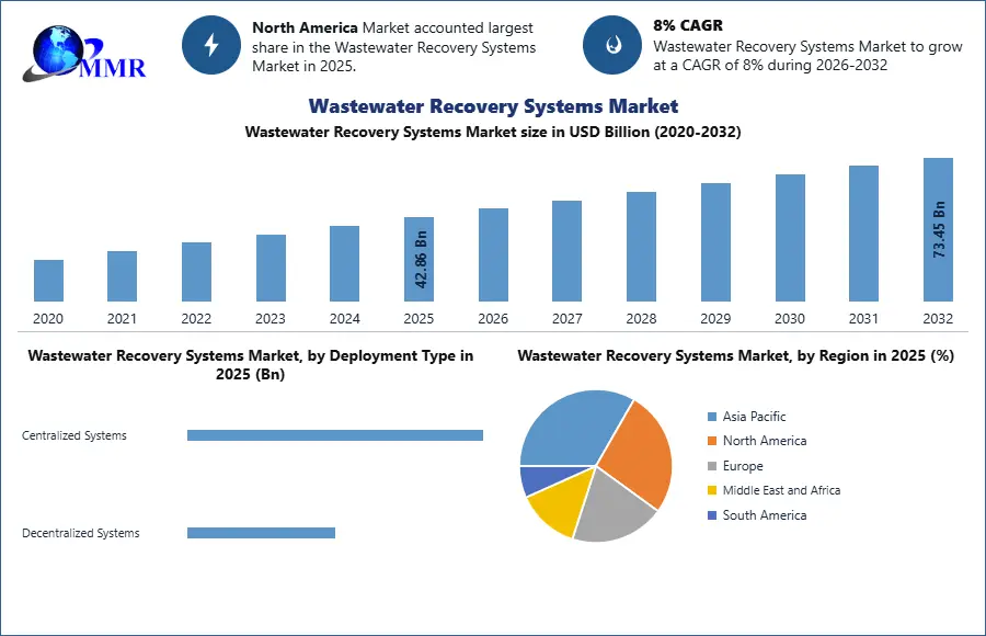 Wastewater Recovery Systems Market