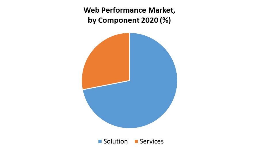 Web Performance Market 2