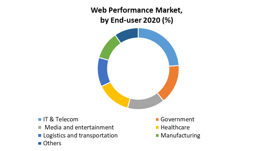 Web Performance Market 3