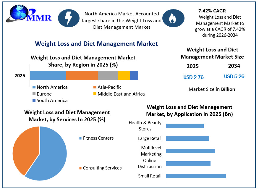 Weight Loss and Diet Management Market Growth