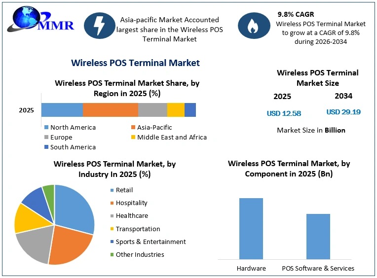 Wireless POS Terminal Market Growth