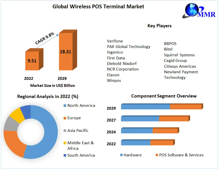 Wireless POS Terminal Market: Global Industry Analysis, Forecast