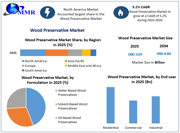 Wood Preservative Market Growth