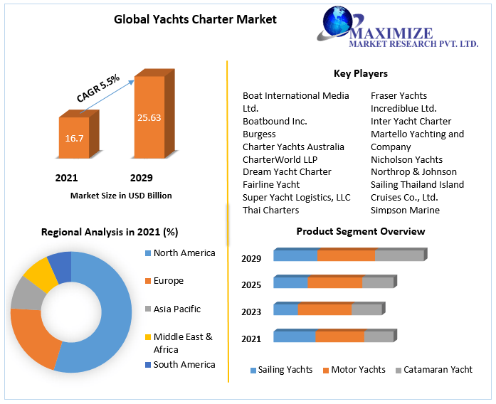 Yachts Charter Market - Global Industry Analysis and Forecast (2022-2029)