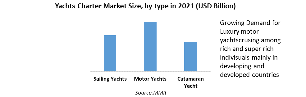 Yachts Charter Market
