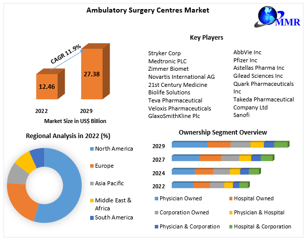 Ambulatory Surgery Centres Market