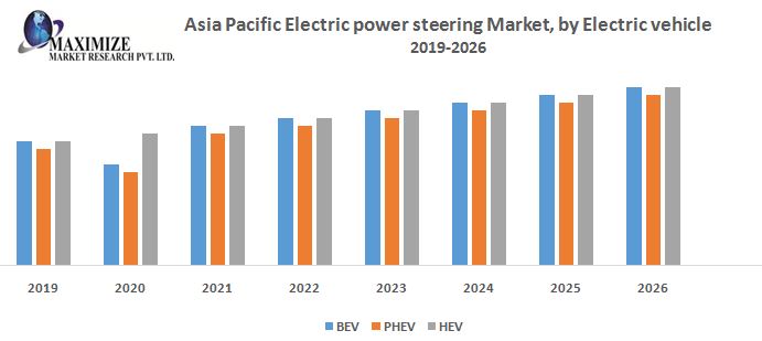 Asia Pacific Electric Power Steering Market - Industry Analysis and Market Forecast (2019-2026)