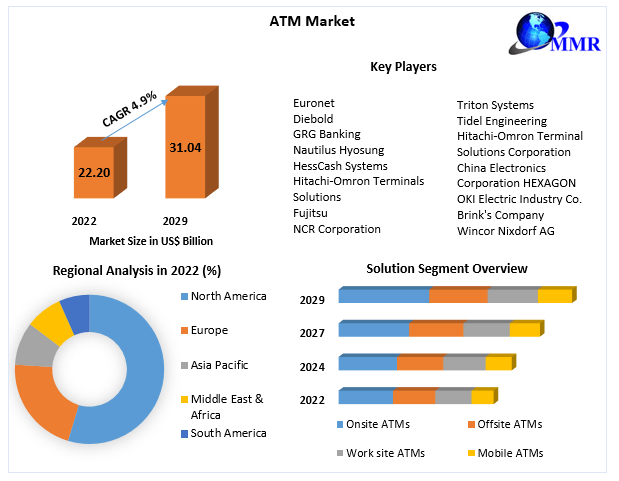 ATM Market Global Industry Analysis and Forecast (2023-2029)