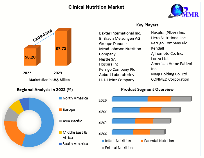 Clinical Nutrition Market - Industry Analysis and Forecast (2023-2029)