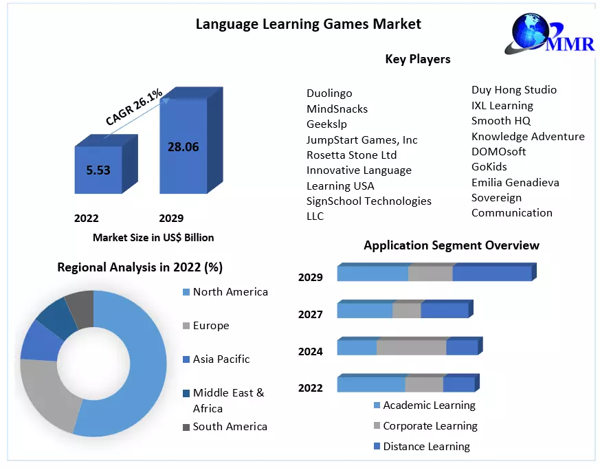 Language Learning Games Market