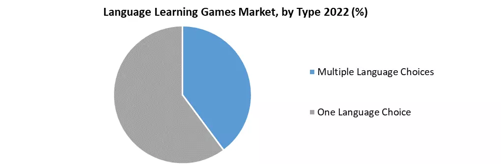 Language Learning Games Market