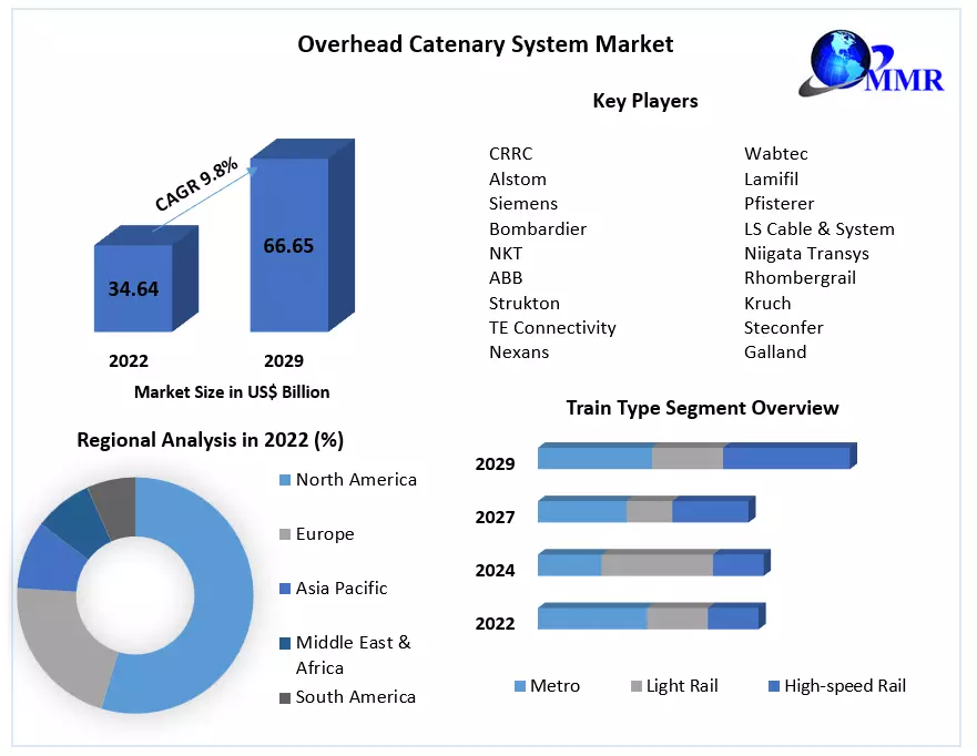 Overhead Catenary System Market - Analysis and Forecast (2023-2029)