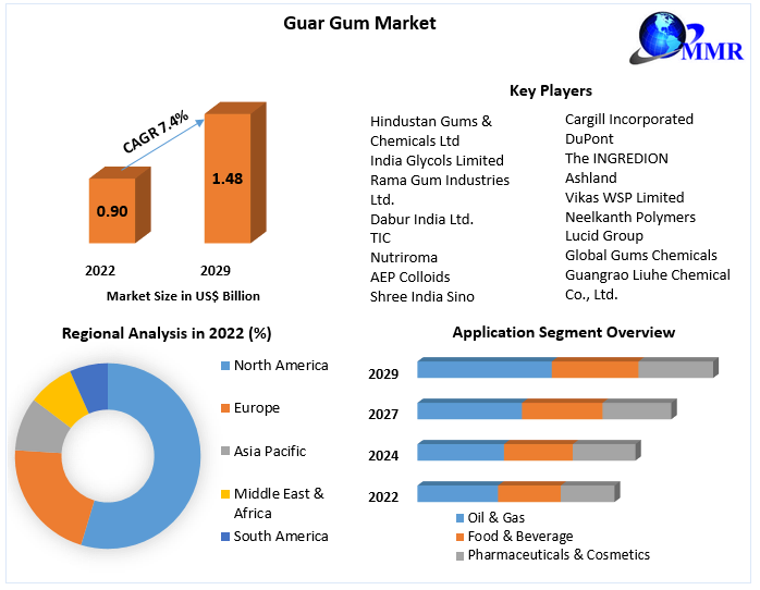 Guar Gum Market: Industry Analysis and Forecast (2023-2029)
