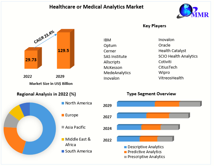 Healthcare or Medical Analytics Market