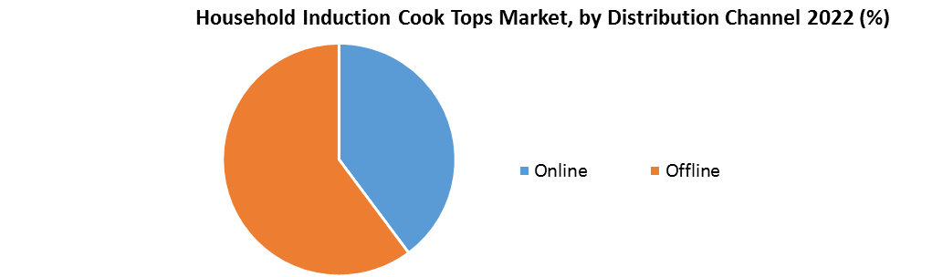 Household Induction Cook Tops Market