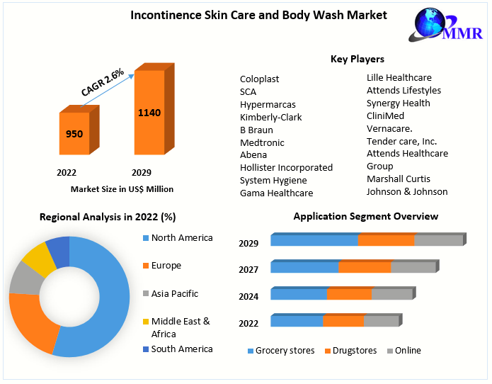 Incontinence Skin Care and Body Wash Market -Forecast (2023-2029)