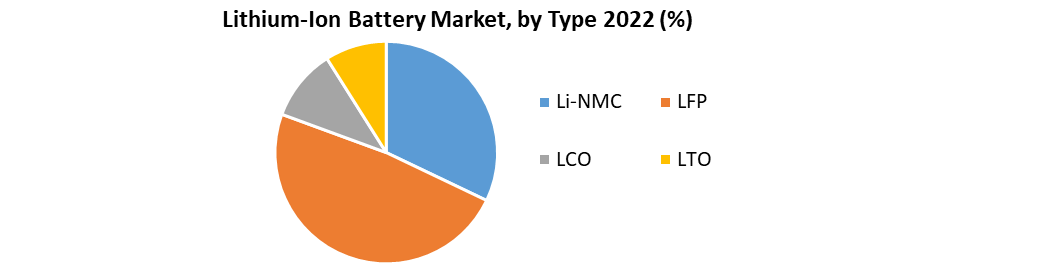 Lithium-Ion Battery Market