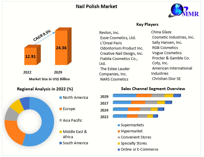 Nail Polish Market: Global Industry Analysis and Forecast (2023-2029)