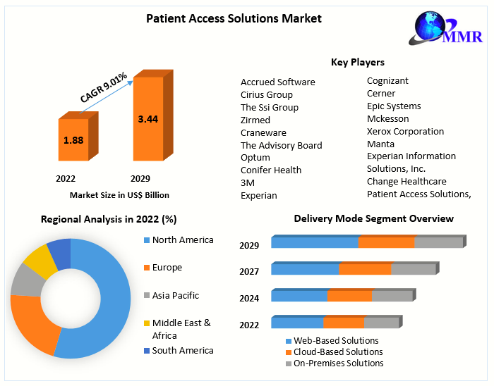 Patient Access Solutions Market 