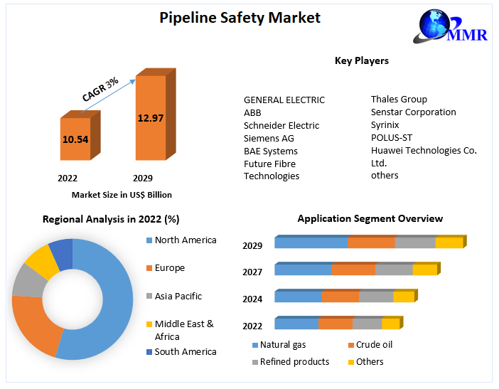 pipeline Safety Market